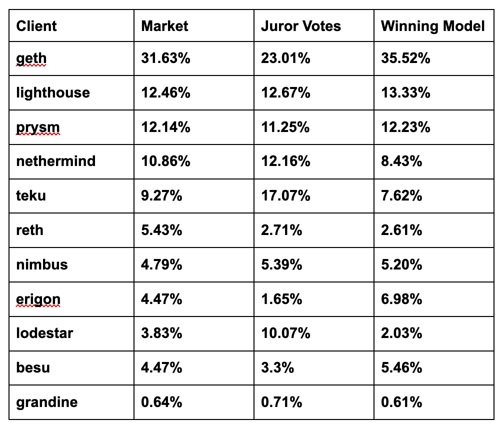 Division between Ethereum clients using 3 separate allocation lists