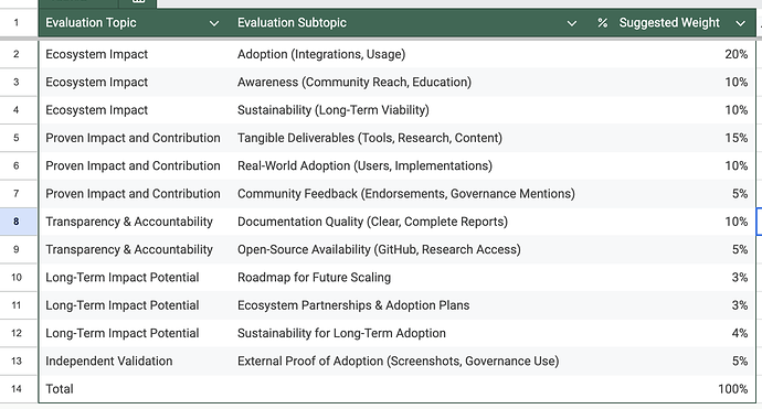 12 evaluation categories used in the GG23 retroactive funding scorecard
